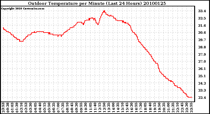 Milwaukee Weather Outdoor Temperature per Minute (Last 24 Hours)