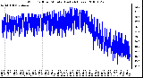 Milwaukee Weather Wind Chill per Minute (Last 24 Hours)