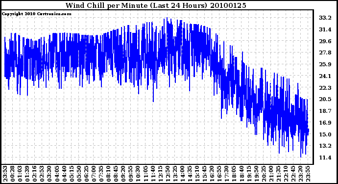 Milwaukee Weather Wind Chill per Minute (Last 24 Hours)