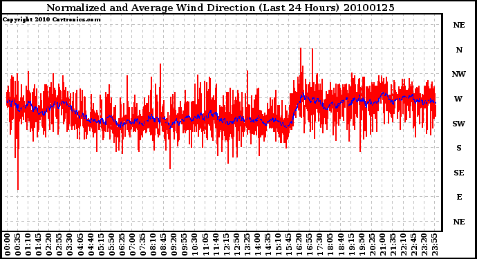 Milwaukee Weather Normalized and Average Wind Direction (Last 24 Hours)