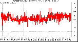 Milwaukee Weather Normalized Wind Direction (Last 24 Hours)