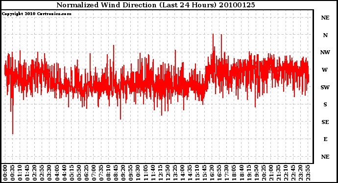 Milwaukee Weather Normalized Wind Direction (Last 24 Hours)