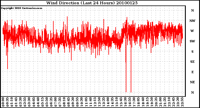 Milwaukee Weather Wind Direction (Last 24 Hours)