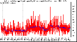 Milwaukee Weather Actual and Average Wind Speed by Minute mph (Last 24 Hours)