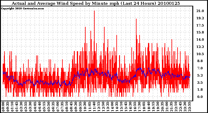 Milwaukee Weather Actual and Average Wind Speed by Minute mph (Last 24 Hours)