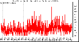 Milwaukee Weather Wind Speed by Minute mph (Last 24 Hours)