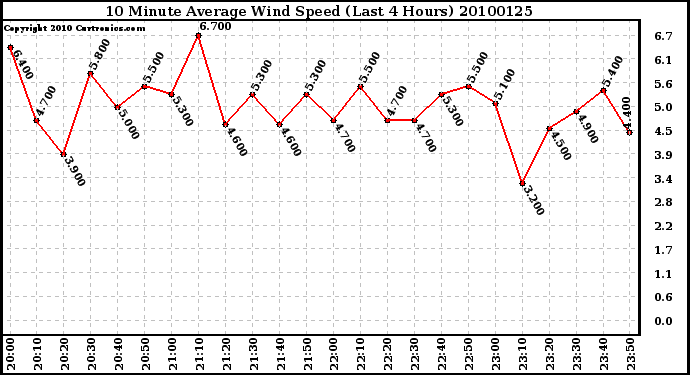 Milwaukee Weather 10 Minute Average Wind Speed (Last 4 Hours)