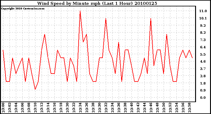 Milwaukee Weather Wind Speed by Minute mph (Last 1 Hour)