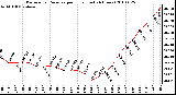 Milwaukee Weather Barometric Pressure per Hour (Last 24 Hours)