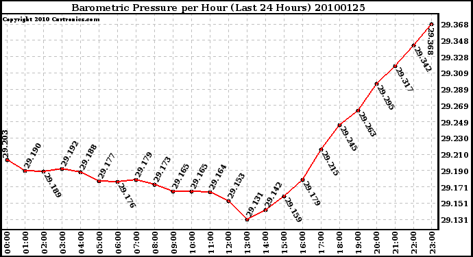 Milwaukee Weather Barometric Pressure per Hour (Last 24 Hours)