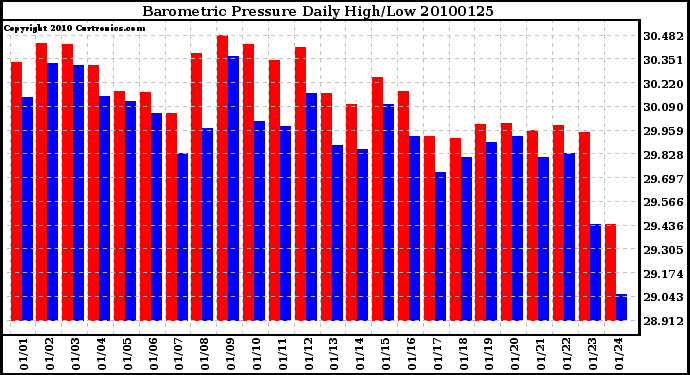 Milwaukee Weather Barometric Pressure Daily High/Low