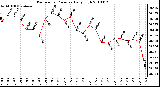 Milwaukee Weather Barometric Pressure Daily High