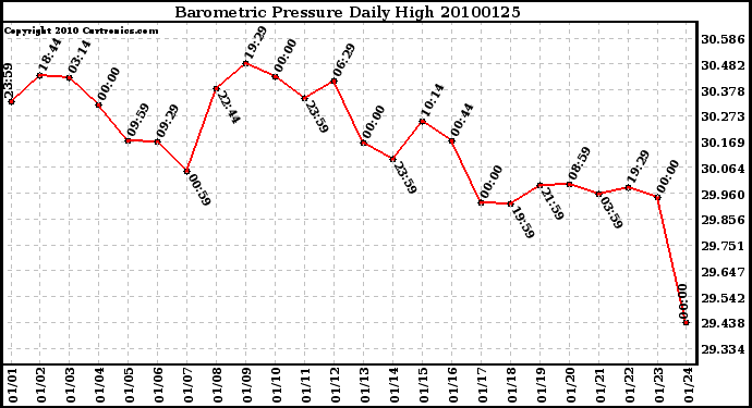 Milwaukee Weather Barometric Pressure Daily High