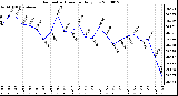 Milwaukee Weather Barometric Pressure Daily Low