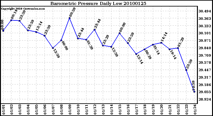 Milwaukee Weather Barometric Pressure Daily Low