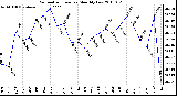 Milwaukee Weather Barometric Pressure Monthly Low