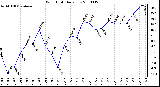 Milwaukee Weather Wind Chill Daily Low