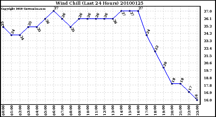 Milwaukee Weather Wind Chill (Last 24 Hours)