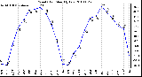 Milwaukee Weather Wind Chill Monthly Low