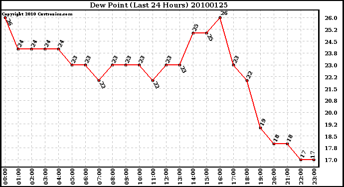 Milwaukee Weather Dew Point (Last 24 Hours)