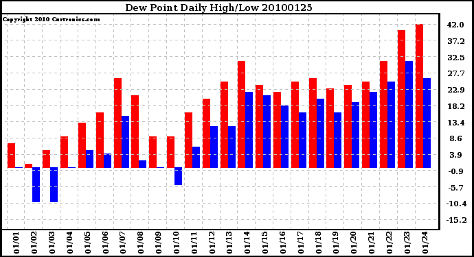 Milwaukee Weather Dew Point Daily High/Low