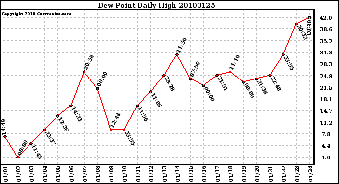 Milwaukee Weather Dew Point Daily High