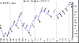 Milwaukee Weather Dew Point Daily Low