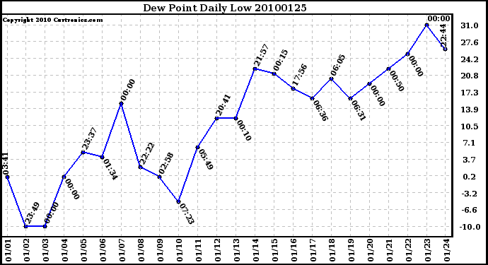 Milwaukee Weather Dew Point Daily Low