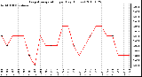 Milwaukee Weather Evapotranspiration per Day (Inches)