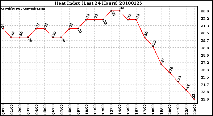 Milwaukee Weather Heat Index (Last 24 Hours)