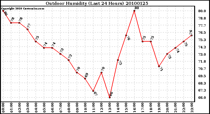 Milwaukee Weather Outdoor Humidity (Last 24 Hours)