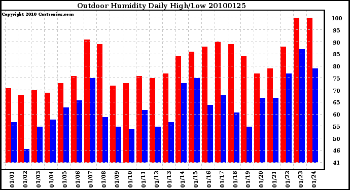 Milwaukee Weather Outdoor Humidity Daily High/Low