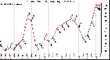 Milwaukee Weather Outdoor Humidity Daily High