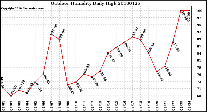 Milwaukee Weather Outdoor Humidity Daily High