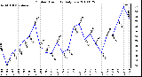 Milwaukee Weather Outdoor Humidity Daily Low