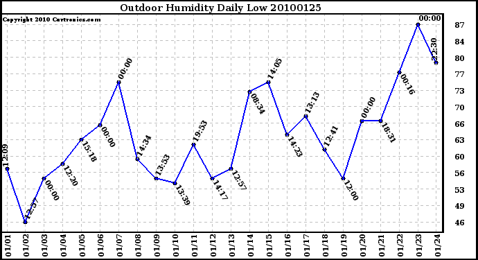 Milwaukee Weather Outdoor Humidity Daily Low