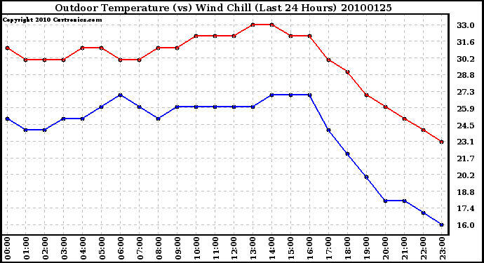 Milwaukee Weather Outdoor Temperature (vs) Wind Chill (Last 24 Hours)