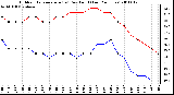 Milwaukee Weather Outdoor Temperature (vs) Dew Point (Last 24 Hours)