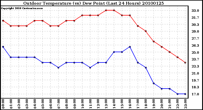 Milwaukee Weather Outdoor Temperature (vs) Dew Point (Last 24 Hours)