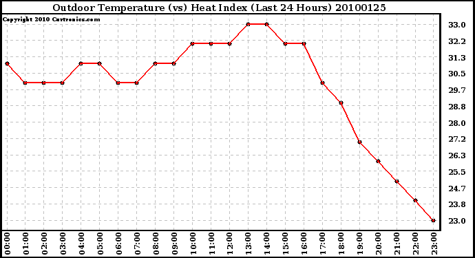 Milwaukee Weather Outdoor Temperature (vs) Heat Index (Last 24 Hours)