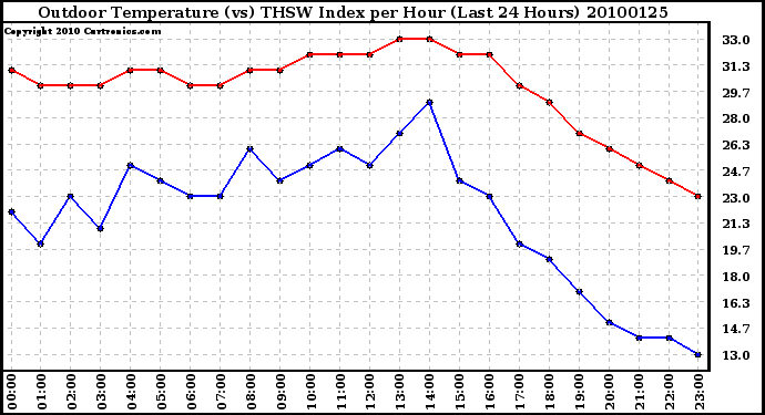 Milwaukee Weather Outdoor Temperature (vs) THSW Index per Hour (Last 24 Hours)