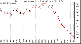 Milwaukee Weather Outdoor Temperature per Hour (Last 24 Hours)