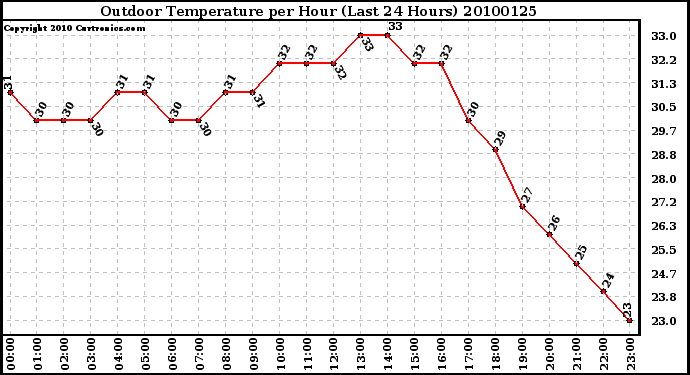 Milwaukee Weather Outdoor Temperature per Hour (Last 24 Hours)