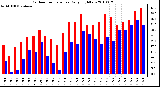 Milwaukee Weather Outdoor Temperature Daily High/Low