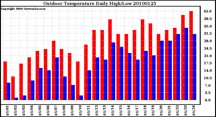 Milwaukee Weather Outdoor Temperature Daily High/Low