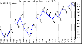 Milwaukee Weather Outdoor Temperature Daily Low