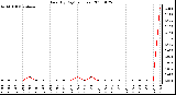 Milwaukee Weather Rain (By Day) (inches)