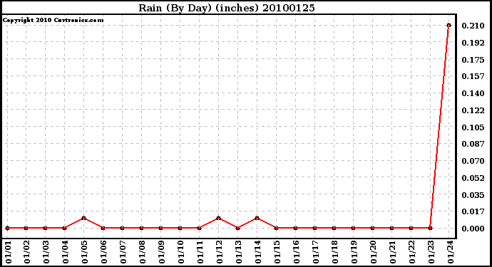 Milwaukee Weather Rain (By Day) (inches)