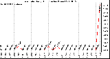 Milwaukee Weather Rain Rate Daily High (Inches/Hour)