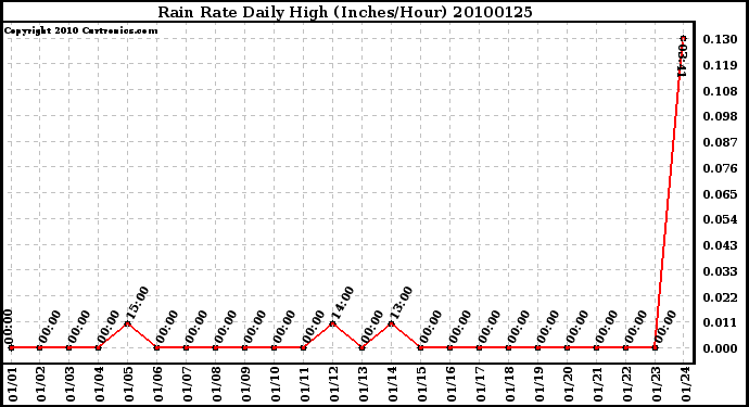 Milwaukee Weather Rain Rate Daily High (Inches/Hour)